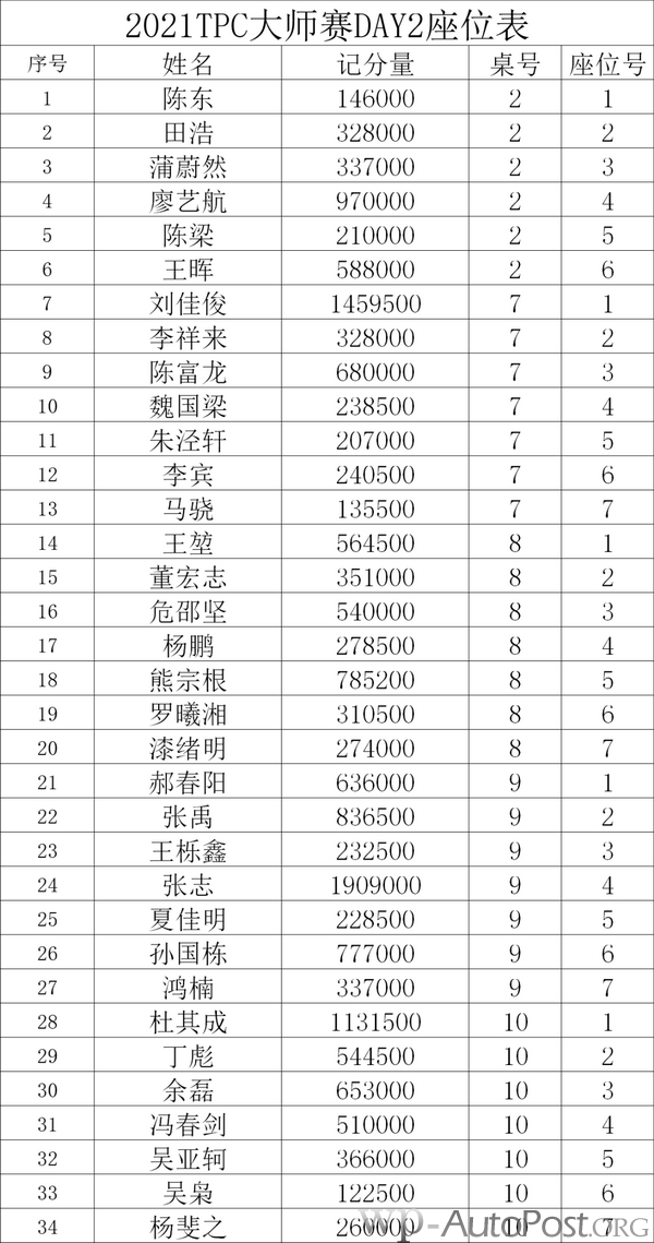2021 TPC老虎杯 | 主赛决赛桌诞生，谁将是最后的冠军！