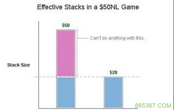 为什么说在德州扑克中考虑“有效筹码深度” 是十分重要的？