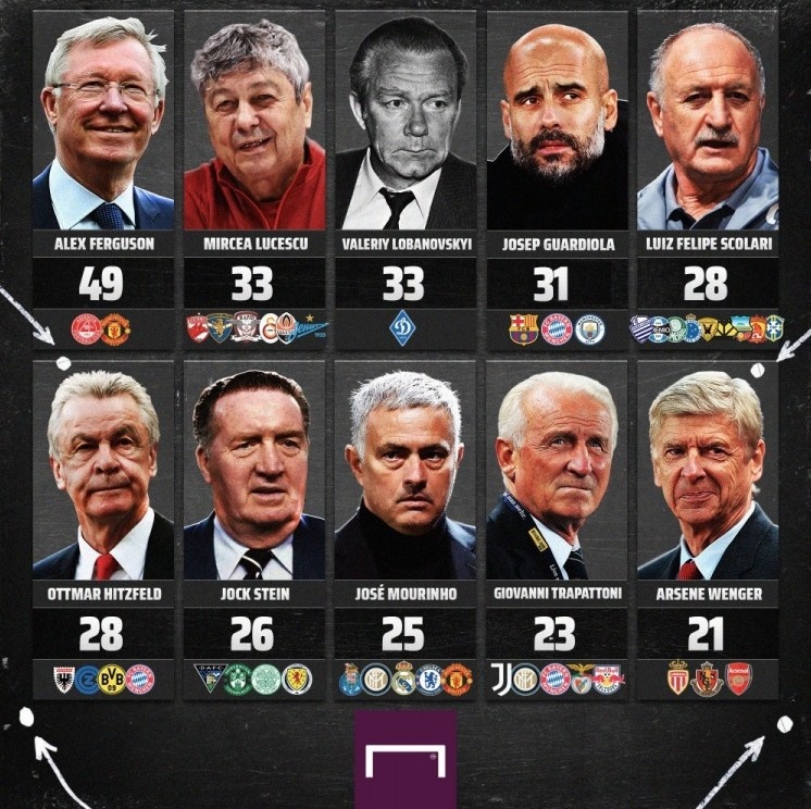 主教练冠军数排行：瓜迪奥拉31冠第四