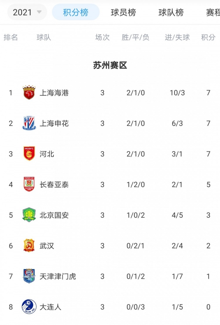 中超三轮后积分榜：上海海港登顶苏州赛区，广州城登顶广州赛区