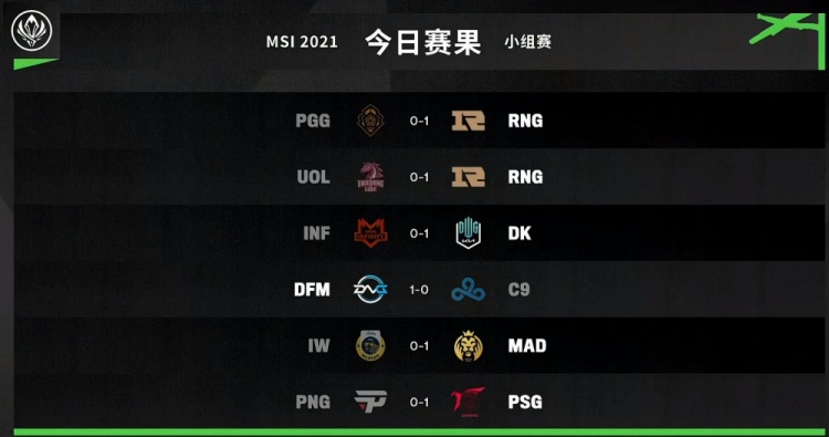 MSI今日赛果:RNG保持不败 C9不敌DFM B组排名扑朔迷离