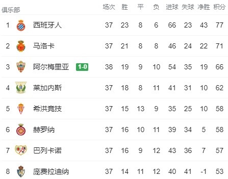 阿尔梅里亚取胜，西班牙人明晚打平即可重回西甲