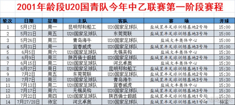 u20国青中乙第一阶段赛程：首战5月17日对昆明郑和船工 共14轮