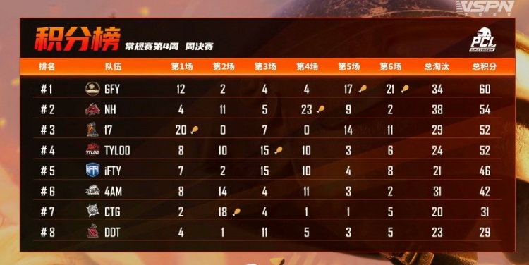 PCL第四周周决首日：GFY二连鸡榜首，17第三，4AM第六
