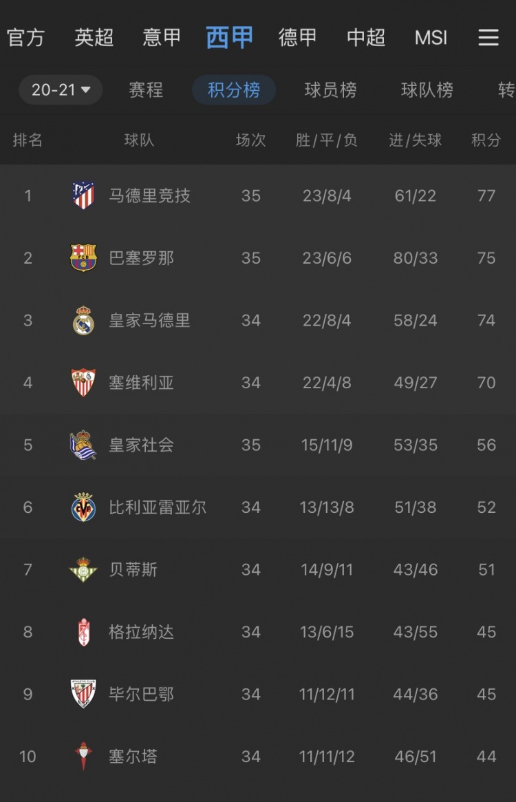 西甲积分榜：马竞多赛1场2分领跑，皇马本轮取胜就登顶