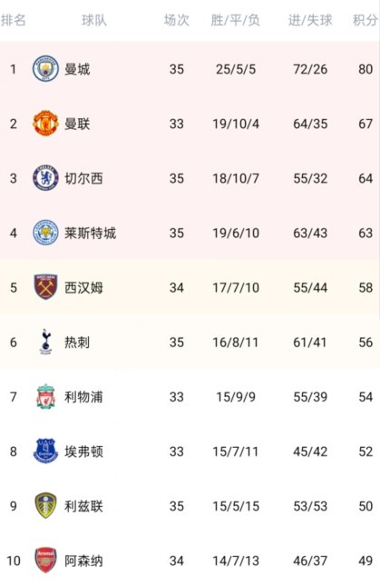 英超积分榜:切尔西绝杀曼城稳固前四,延缓对方夺冠脚步