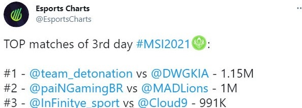 外媒统计：DFM憾负DK收视率爆棚 为当日最高