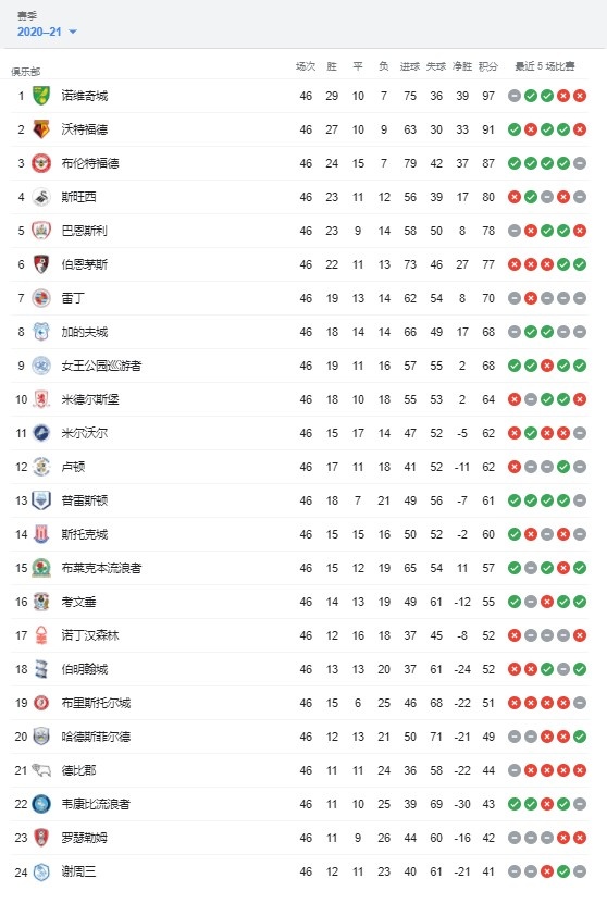 英冠46轮完赛:诺维奇、沃特福德升超,德比郡保级谢周三降级