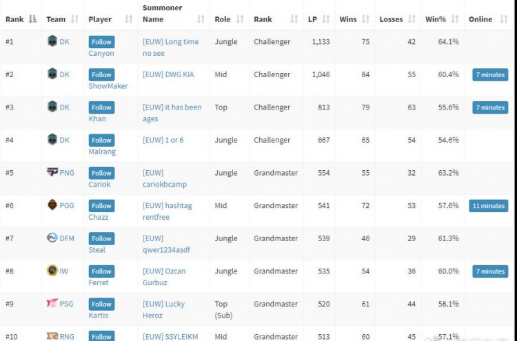 欧服排位:DK打野Canyon直指榜首 Cryin冲进选手榜前10