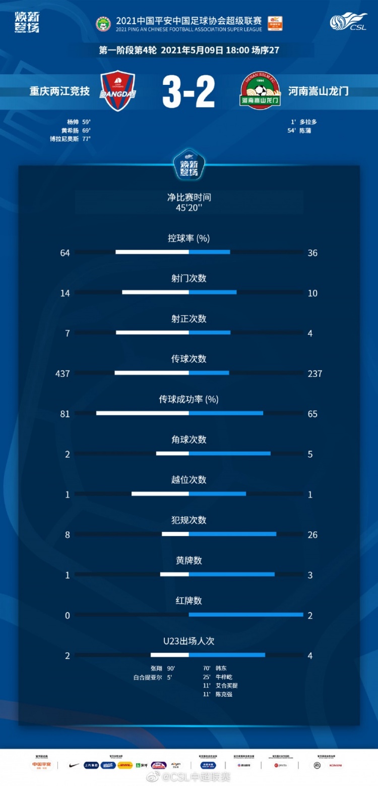 重庆vs河南数据：河南队犯规多达26次，3张黄牌&2张红牌