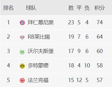 重返前四！法兰克福战平，多特耗时5轮从落后7分到领先1分