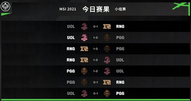 MSI今日赛果：RNG八战全胜MID虎复出收尾 PGG加赛晋级UOL淘汰