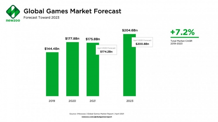2021全球游戏市场预测：收入高达1758亿美元 手游占巨大份额