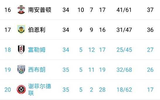 不敌阿森纳，西布朗提前三轮确定降级