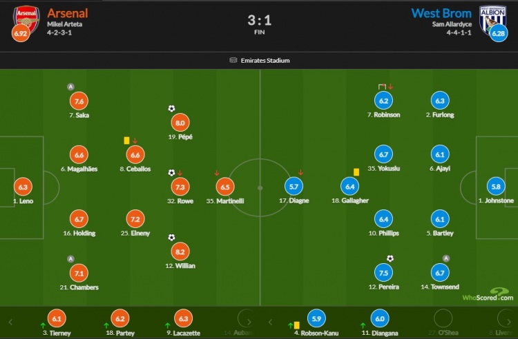 阿森纳vs西布朗评分:威廉处子球8.2最高 佩佩8分次席