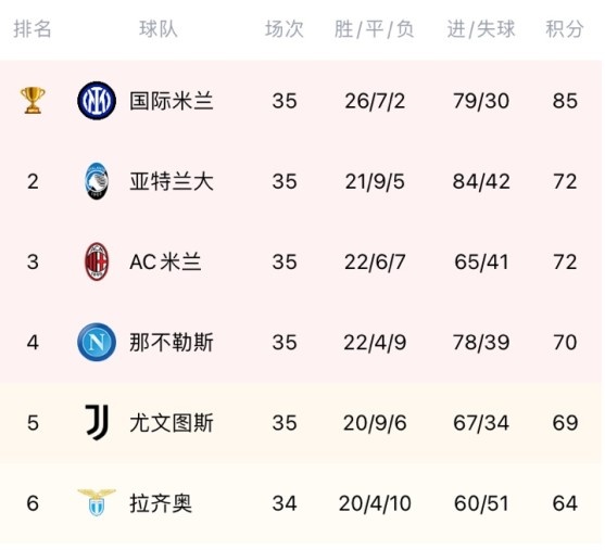 意甲积分榜:AC米兰力克尤文升至第三,相互战绩压过尤文