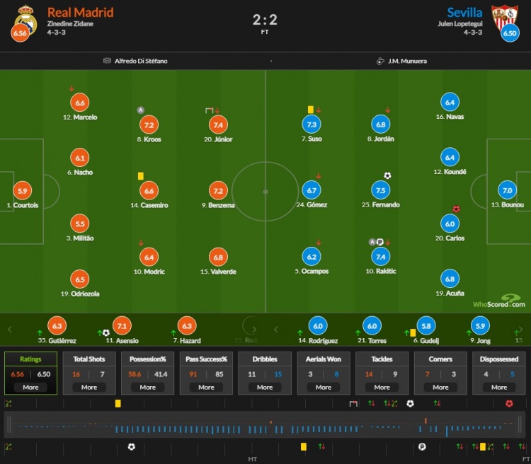 皇马vs塞维利亚评分：雷格斯7.5分最高，维尼修斯7.4本泽马7.2