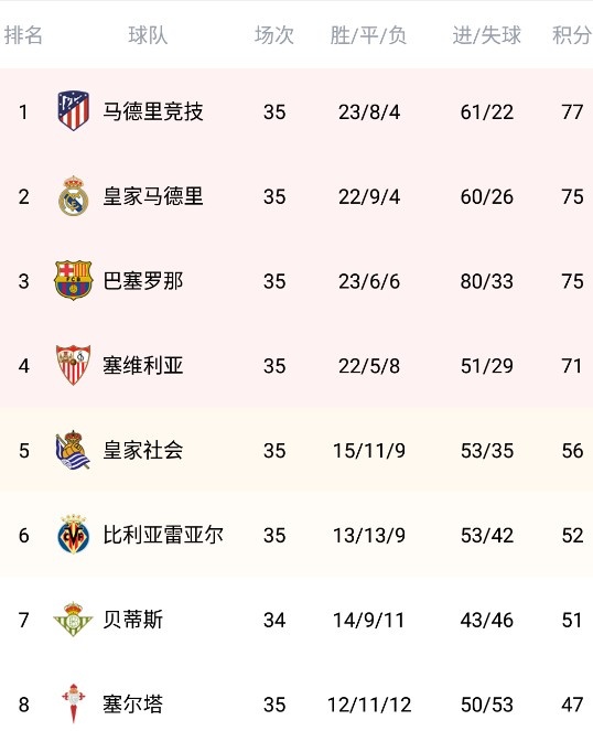 西甲积分榜:皇马失去争冠主动权,马竞两分领跑积分榜