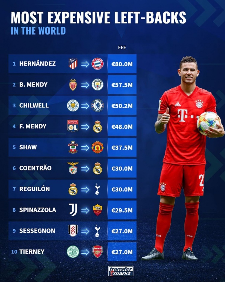 德转盘点左后卫转会费排行榜:卢卡斯8000万居首,卢克-肖在列