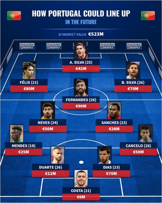 德转列葡萄牙国家队未来可能阵容:B费&B席领衔,C罗不在列