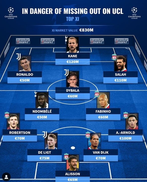 下赛季可能无缘欧冠最佳阵：总身价8.3亿欧，C罗凯恩范迪克领衔