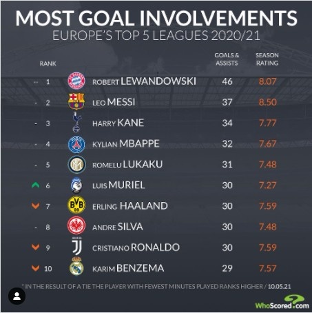 五大联赛参与进球榜：莱万46球居首，梅西&凯恩分列二三，C罗第九