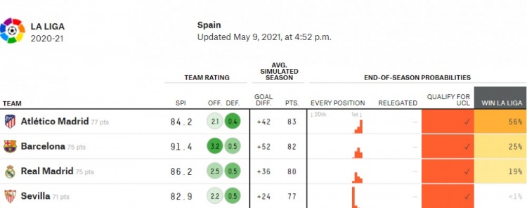 大数据预测西甲冠军:马竞夺冠概率达56%,巴萨25%,皇马19%