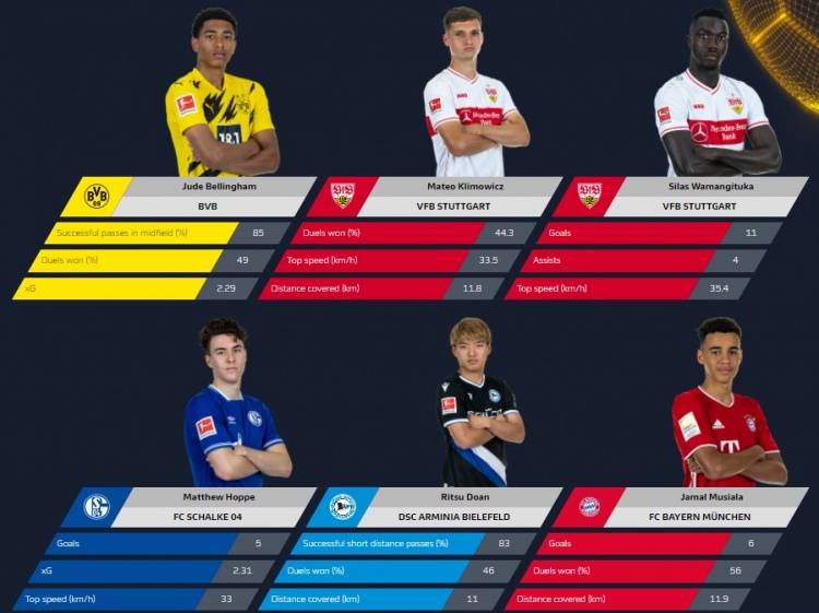 德甲年度新秀6人名单:穆西亚拉贝林厄姆领衔,日本美国小将在列