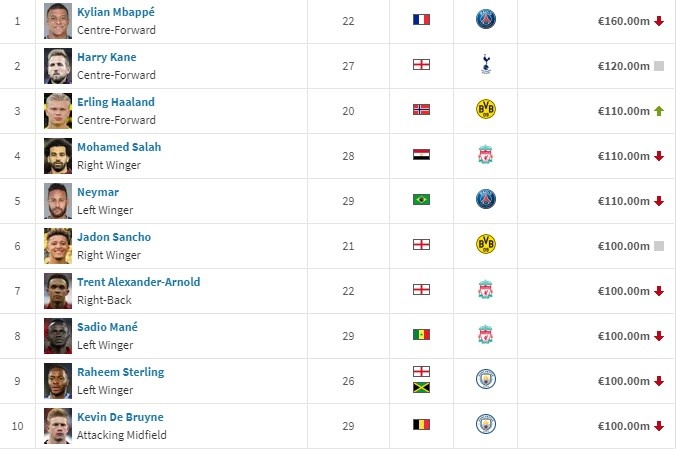 德转最新身价榜：姆巴佩1.6亿欧居首，哈兰德上涨跻身前三