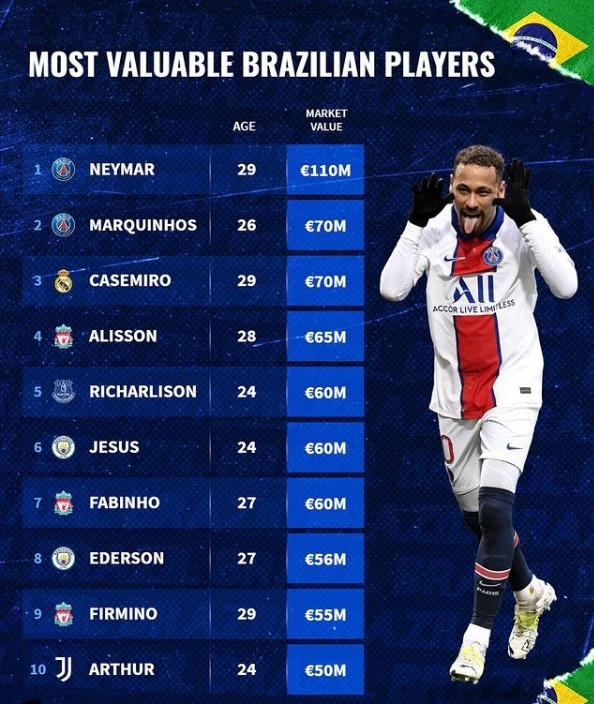 巴西球员身价榜:内马尔1.1亿欧居首,库蒂尼奥未进前十