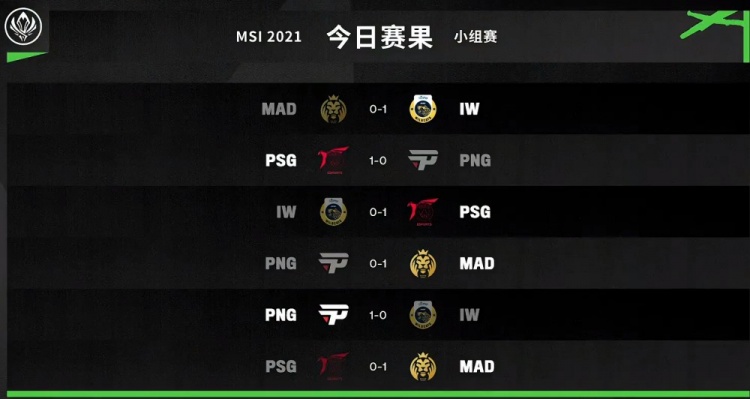 MSI今日赛果:MAD携手PSG出线 IW、PNG遭到淘汰
