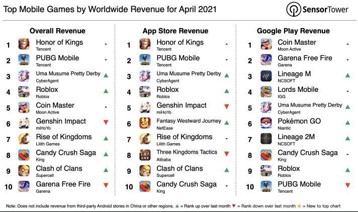 四月全球手游收入排行:王者吃鸡贡献31亿月收入 《赛马娘》第三