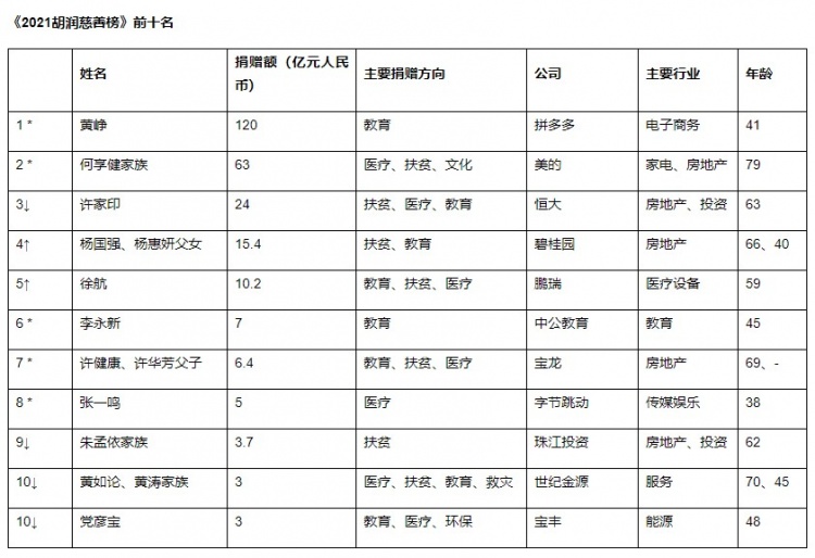 2021胡润慈善榜:黄峥第一,许家印第三