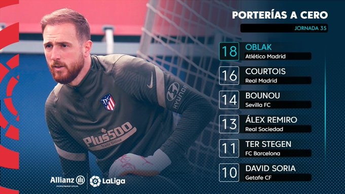 西甲零封榜:奥布拉克以18次领跑,库尔图瓦16次排名第二