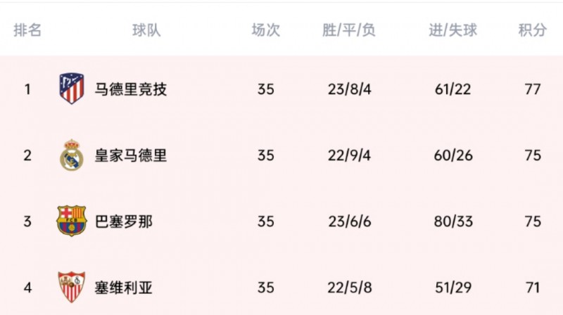 每体：不管哪队夺取本季西甲冠军，最终积分都将创近13年新低