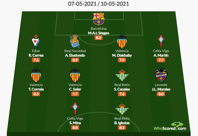 Whoscored西甲35轮最佳阵:特尔施特根领衔,伊格莱西亚斯在列