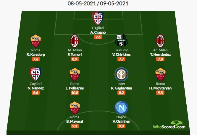 Whoscored意甲35轮最佳阵：特奥、托莫里、加利亚尔迪尼在列