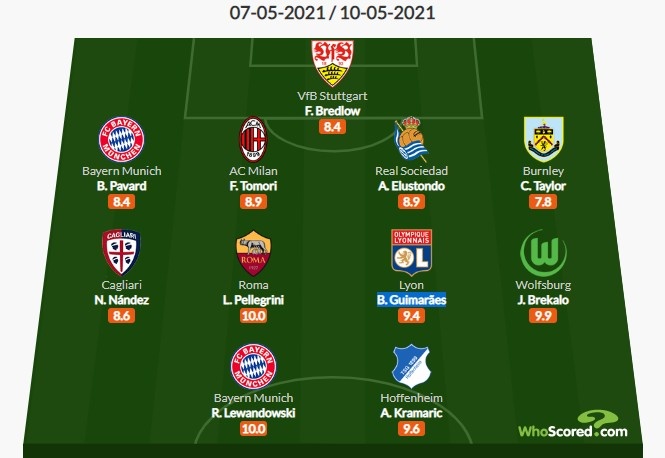 Whoscored五大联赛周最佳阵:莱万满分领衔,帕瓦尔、托莫里在列