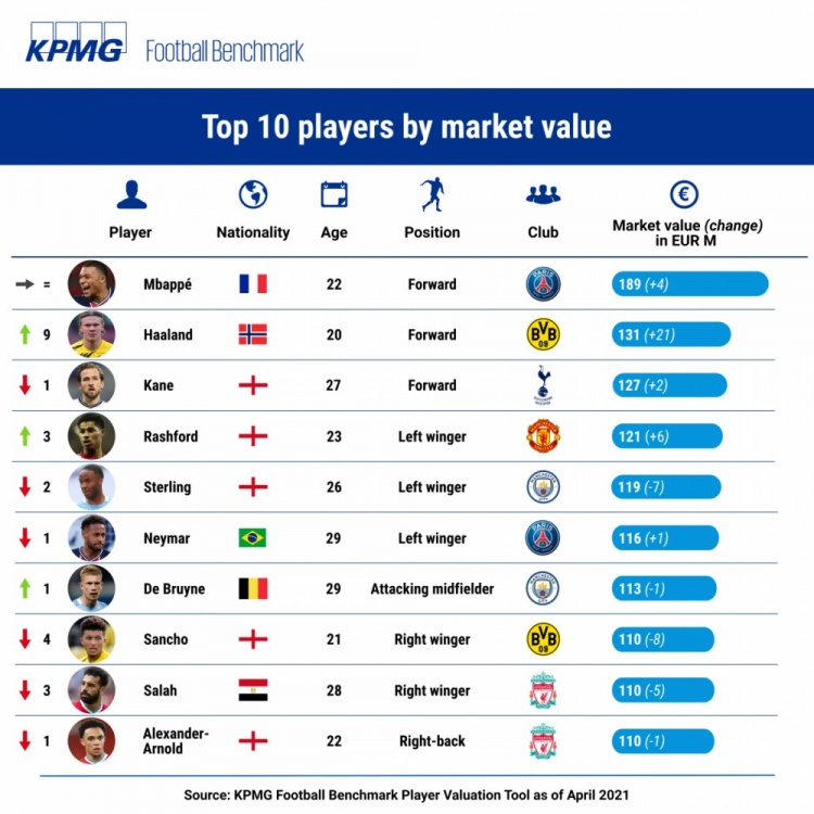 毕马威身价前十球员:姆巴佩1.89亿欧居首,哈兰德、凯恩列二三位