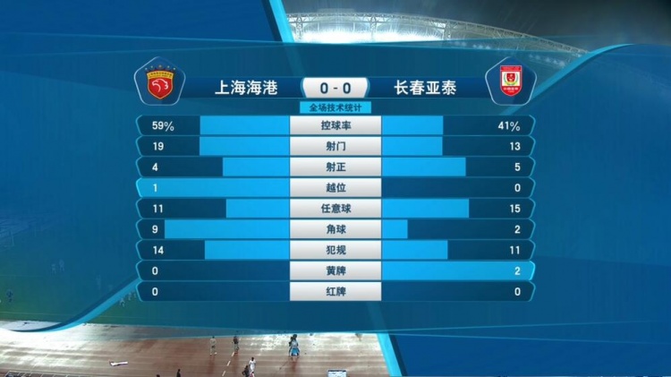 海港0-0亚泰数据：双方“对轰”32脚射门，射正共9次却无进球