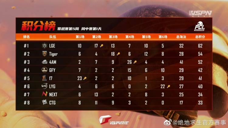 PCL春季赛赛果:LGE今日暂居榜首 4AM韦神 永远15杀成今日战神