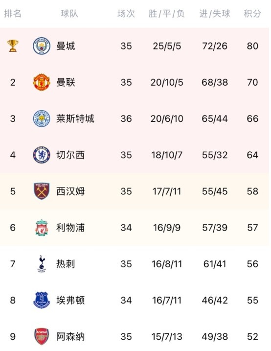 英超积分榜:蓝狐升第三,利物浦少赛一场落后第四名蓝军7分