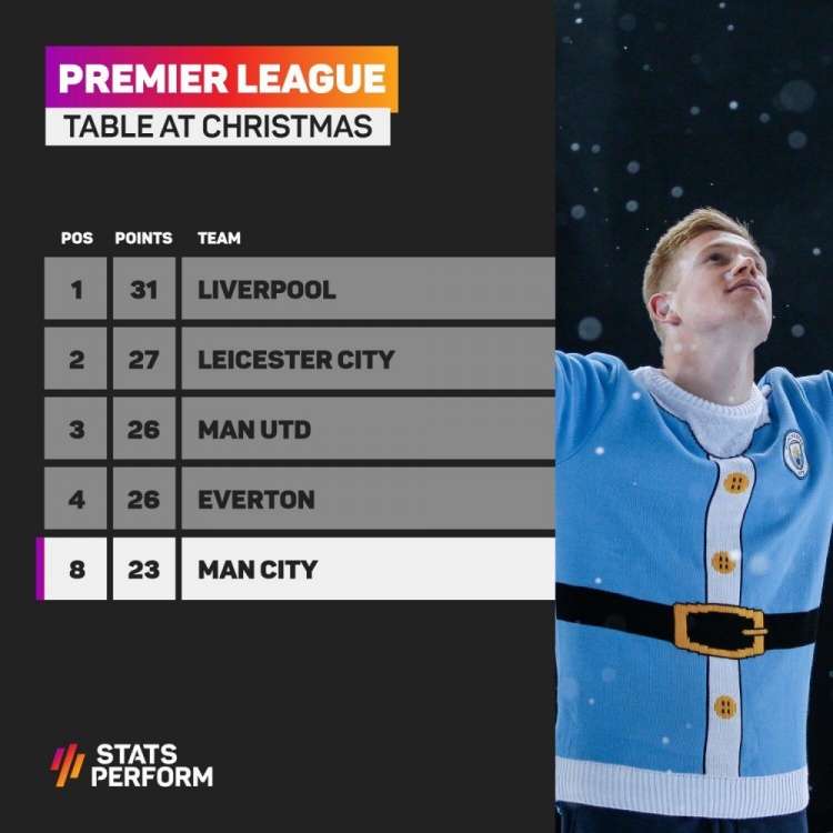 曼城圣诞节时仅列积分榜第8,是英超历史上排名最低的夺冠队