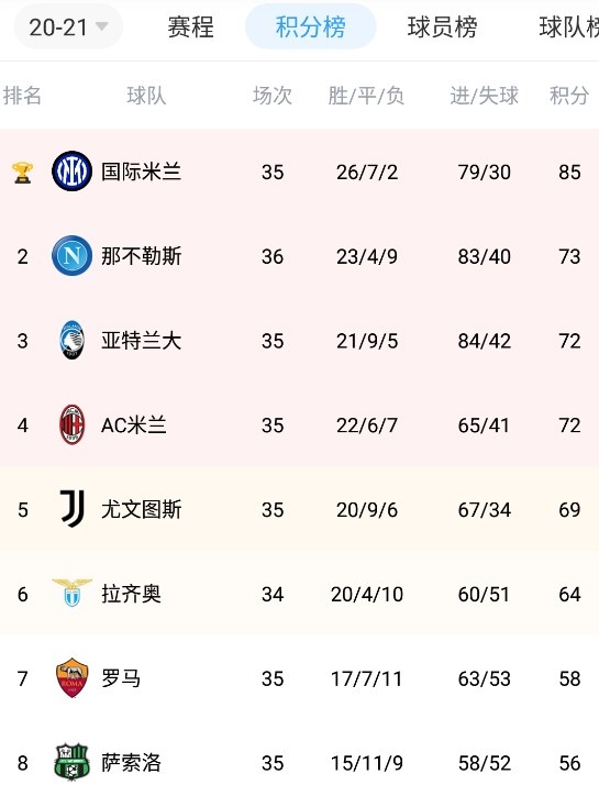 意甲积分榜:那不勒斯本轮先赛暂升第二,尤文落后第四米兰3分