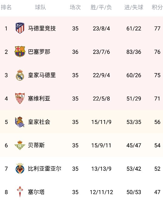 西甲积分榜：巴萨先赛战平，暂升第二距榜首1分