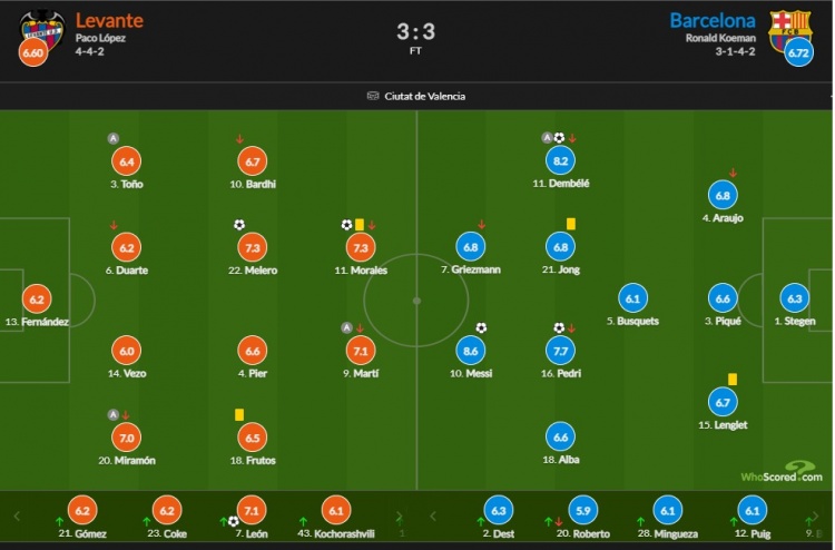 莱万特vs巴萨赛后评分：梅西8.6分全场最佳
