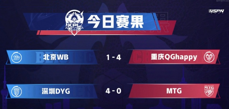 KPL今日赛果：深圳DYG横扫MTG 重庆OGhappy4以1战胜北京WB