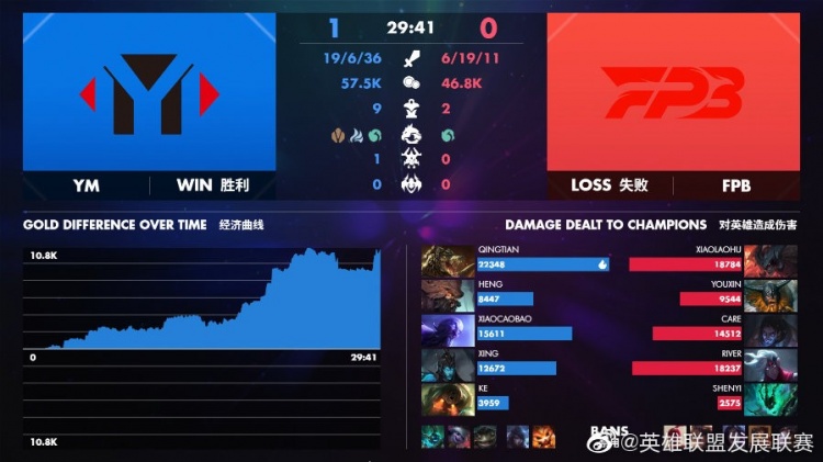 LDL春季赛总决赛：YM展现豪门底蕴 3比1直取FPB重回王座