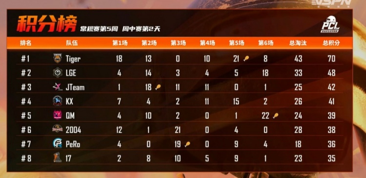 PCL周中赛赛果:Tiger稳居总榜第1 QM向周决发起冲刺