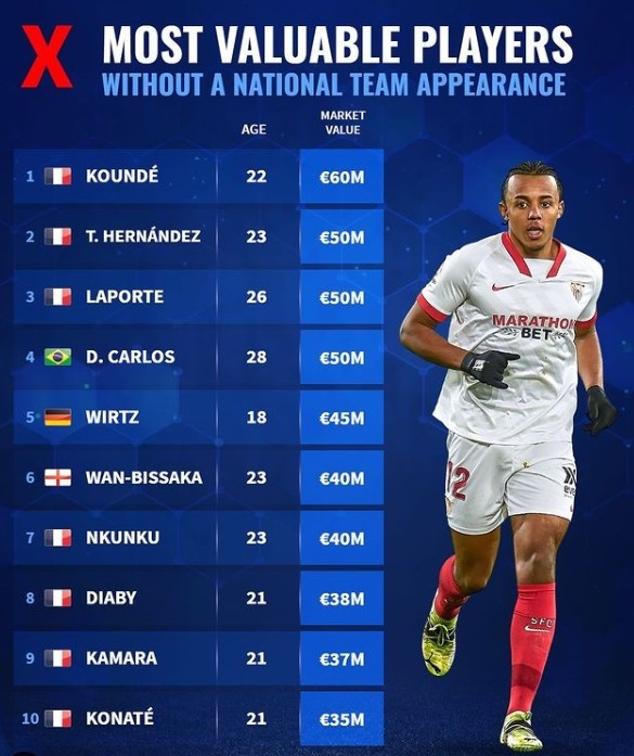国家队尚未出场球员身价榜：孔德、特奥领衔，前十法国占7席